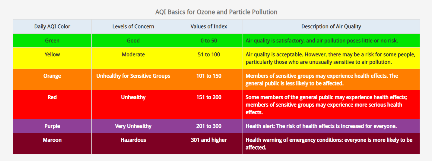 Air Quality Index categories explained
