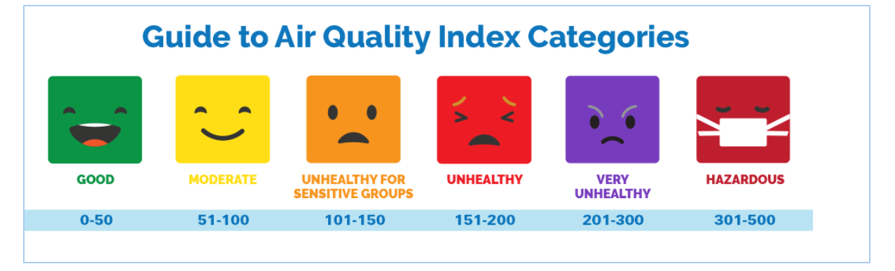 Air Quality Index Categories