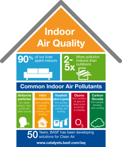 Indoor Air Quality. 90% of our lives spent indoors. 2-5x more pollution indoors than outdoors. Common Indoor Air Pollutants: Airborne particles from diesel exhaust, dust, smoke and other sources; Indoor formaldehyde from building materials, furniture, cooking and smoking; Household odors & gases from activities such as painting, cooking, and smoking; Ozone from outdoor air (ground level ozone is harmful to breathe); Carbon Dioxide from people exhaling and cooking. 50 years, BASF has been developing solutions for Clean Air. www.catalysts.basf.com/iaq