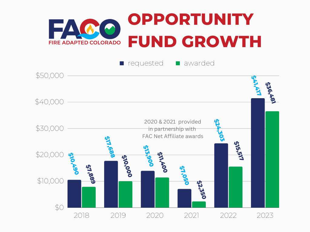 image of a bar graph for the FACO Opportunity Fund years 2018-2023