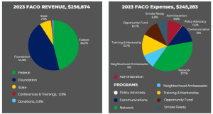 FACO FY2023 pie charts revenue and expenses