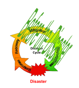 an image of the disaster cycle, with mitigation and preparedness noted as occurring before the disaster