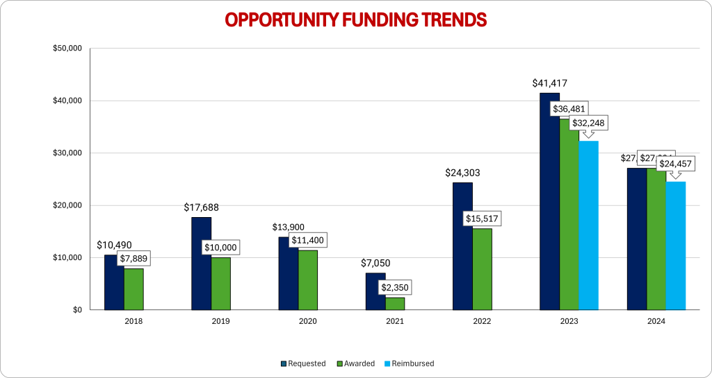 Opportunity Funds Bar Graph 2018-2024