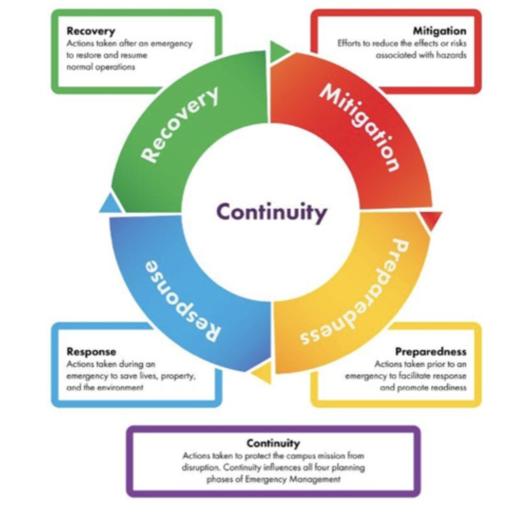 Image depicting the Emergency Management cycle of mitigation, preparedness, response and recovery